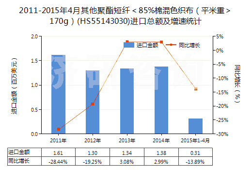 2011-2015年4月其他聚酯短纖<85%棉混色織布(平米重>170g)(HS55143030)進(jìn)口總額及增速統(tǒng)計 2011-2015年4月其他聚酯短纖<85%棉混色織布(平米重>170g)(HS55143030)進(jìn)口總額及增速統(tǒng)計